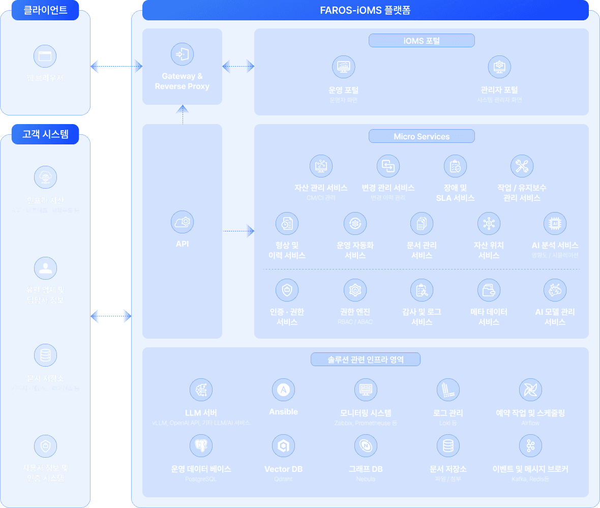 FAROS-iOMS 아키텍처